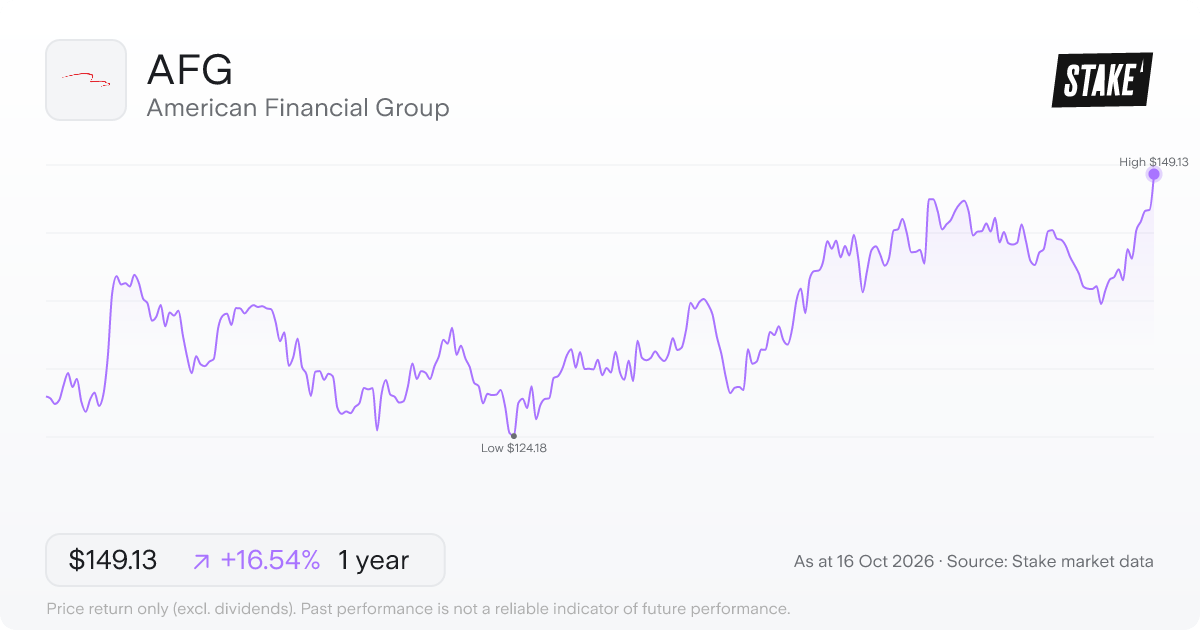 American Financial Group (AFG) 1-year price chart, up 1.0% (US$139.70 to US$141.08).