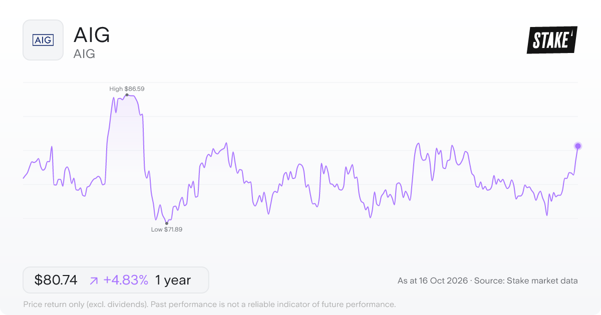 AIG (AIG) 1-year price chart, down 7.4% (US$83.17 to US$77.04).