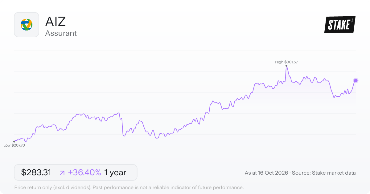 Assurant (AIZ) 1-year price chart, up 22.0% (US$218.45 to US$266.49).