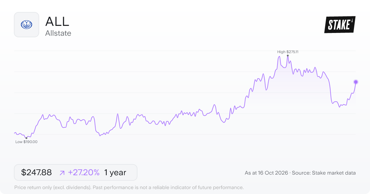 Allstate (ALL) 1-year price chart, up 9.8% (US$208.99 to US$229.43).