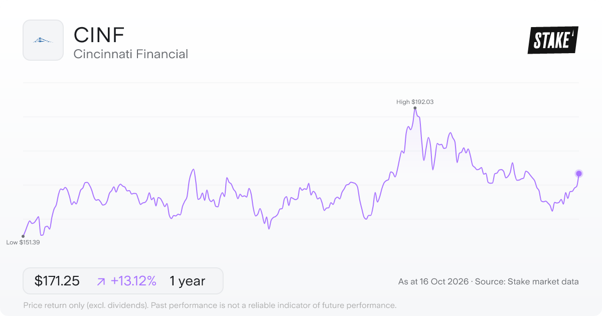 Cincinnati Financial (CINF) 1-year price chart, up 1.1% (US$161.68 to US$163.39).