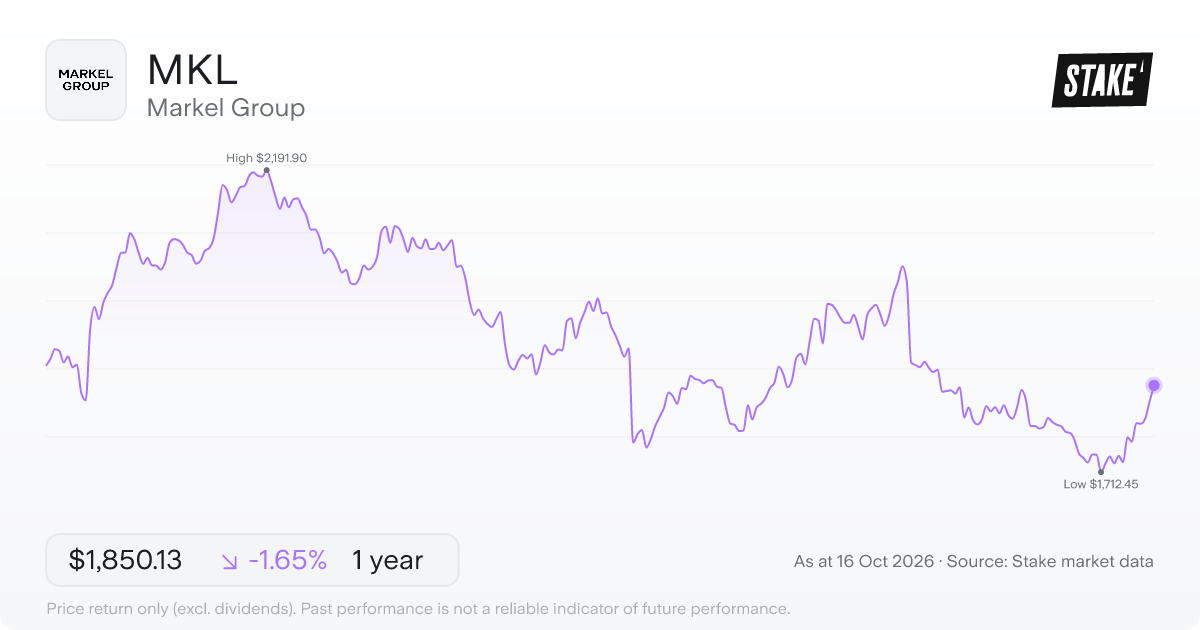Markel Group (MKL) 1-year price chart, down 9.5% (US$1,945.99 to US$1,760.74).