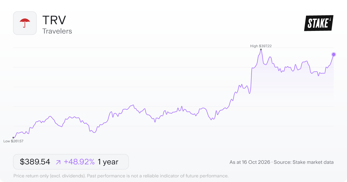 Travelers (TRV) 1-year price chart, up 34.4% (US$274.41 to US$368.75).