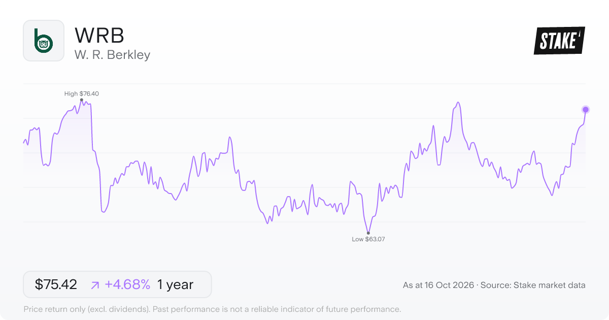 W. R. Berkley (WRB) 1-year price chart, down 5.2% (US$75.83 to US$71.91).
