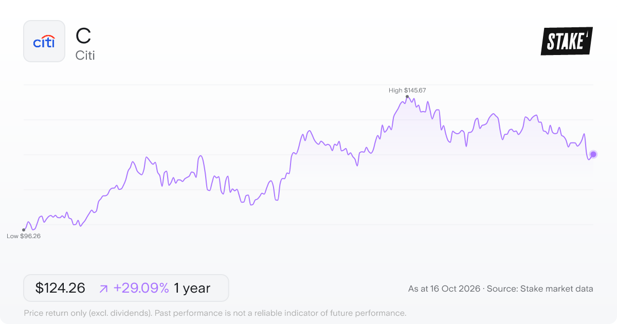 Citi (C) 1-year price chart, up 35.2% (US$95.92 to US$129.64).