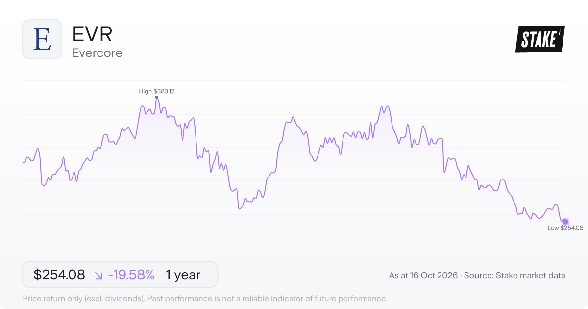 Evercore (EVR) 1-year price chart, down 13.4% (US$313.97 to US$271.86).
