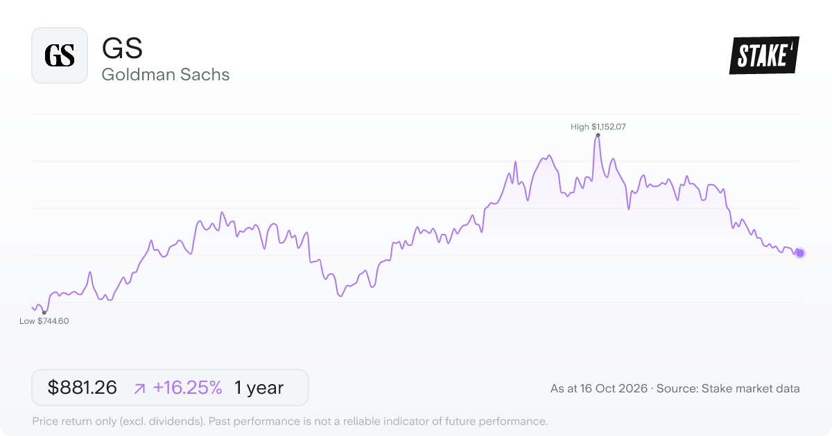 Goldman Sachs (GS) 1-year price chart, up 14.8% (US$779.96 to US$895.32).