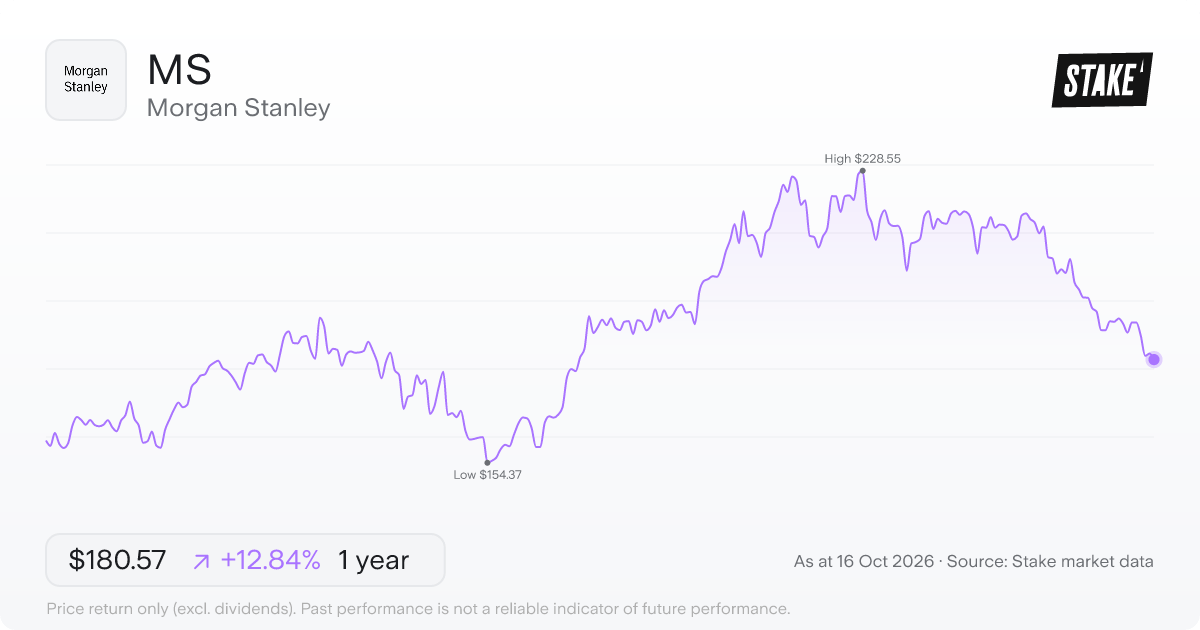 Morgan Stanley (MS) 1-year price chart, up 21.6% (US$156.27 to US$190.02).