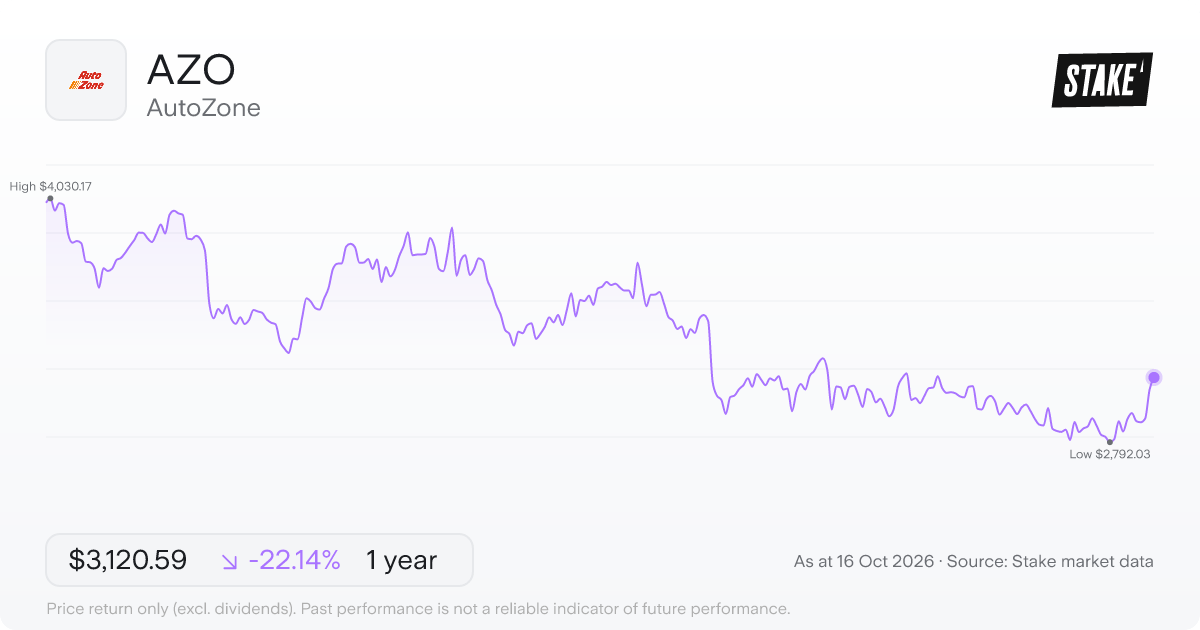 AutoZone (AZO) 1-year price chart, down 25.9% (US$3,967.28 to US$2,939.85).
