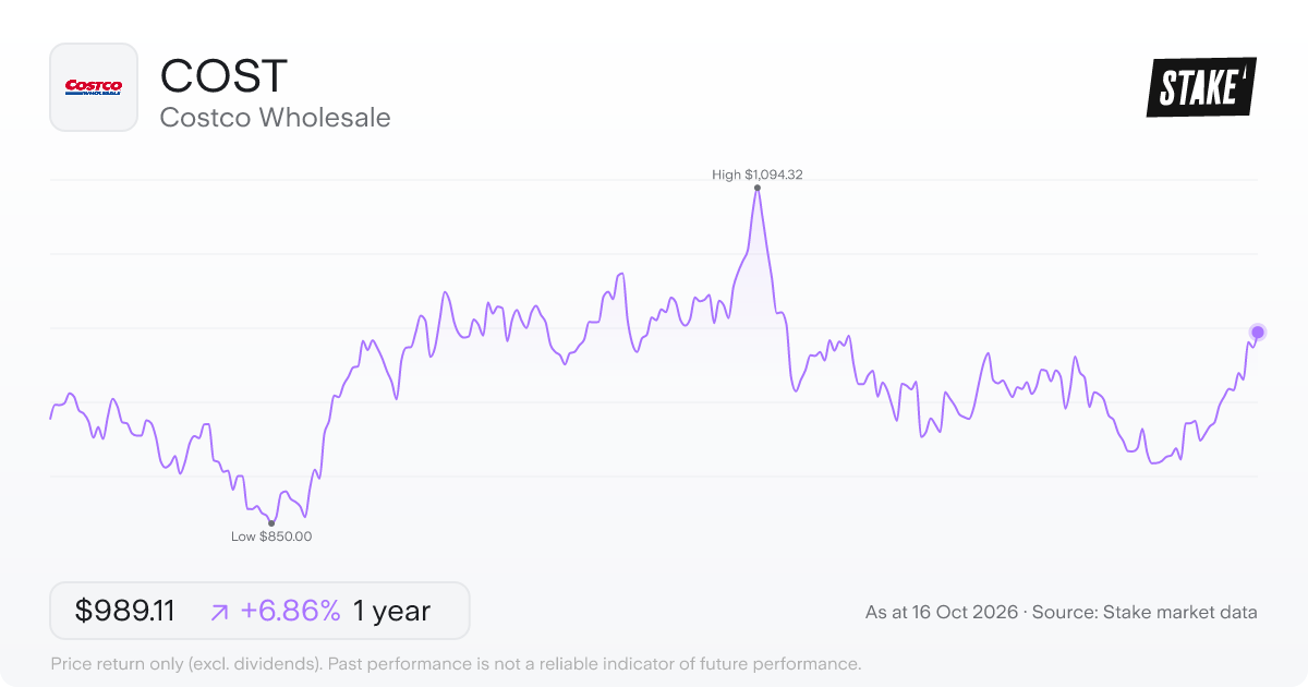 Costco Wholesale (COST) 1-year price chart, up 0.4% (US$942.89 to US$946.92).