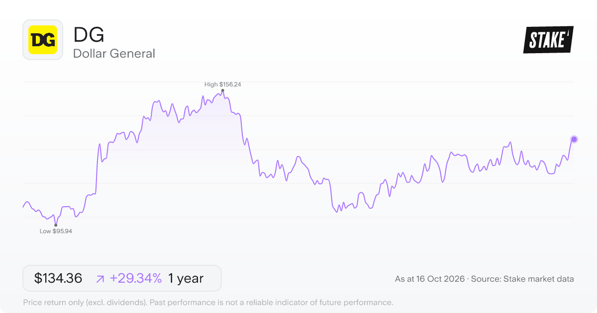 Dollar General (DG) 1-year price chart, up 28.9% (US$98.67 to US$127.23).