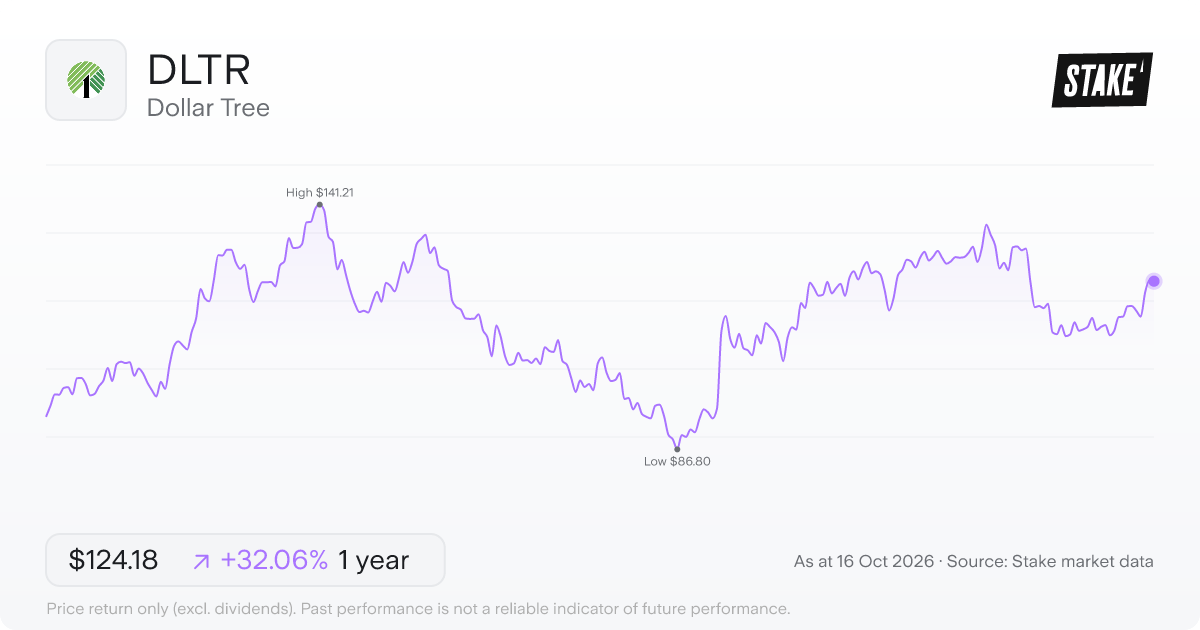 Dollar Tree (DLTR) 1-year price chart, up 33.3% (US$89.02 to US$118.64).
