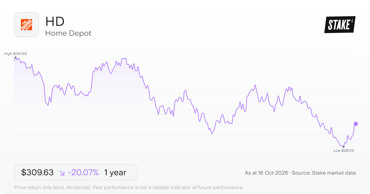 Home Depot (HD) 1-year price chart, down 23.0% (US$377.69 to US$290.74).