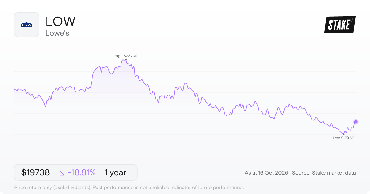 Lowe's (LOW) 1-year price chart, down 20.7% (US$234.67 to US$186.00).