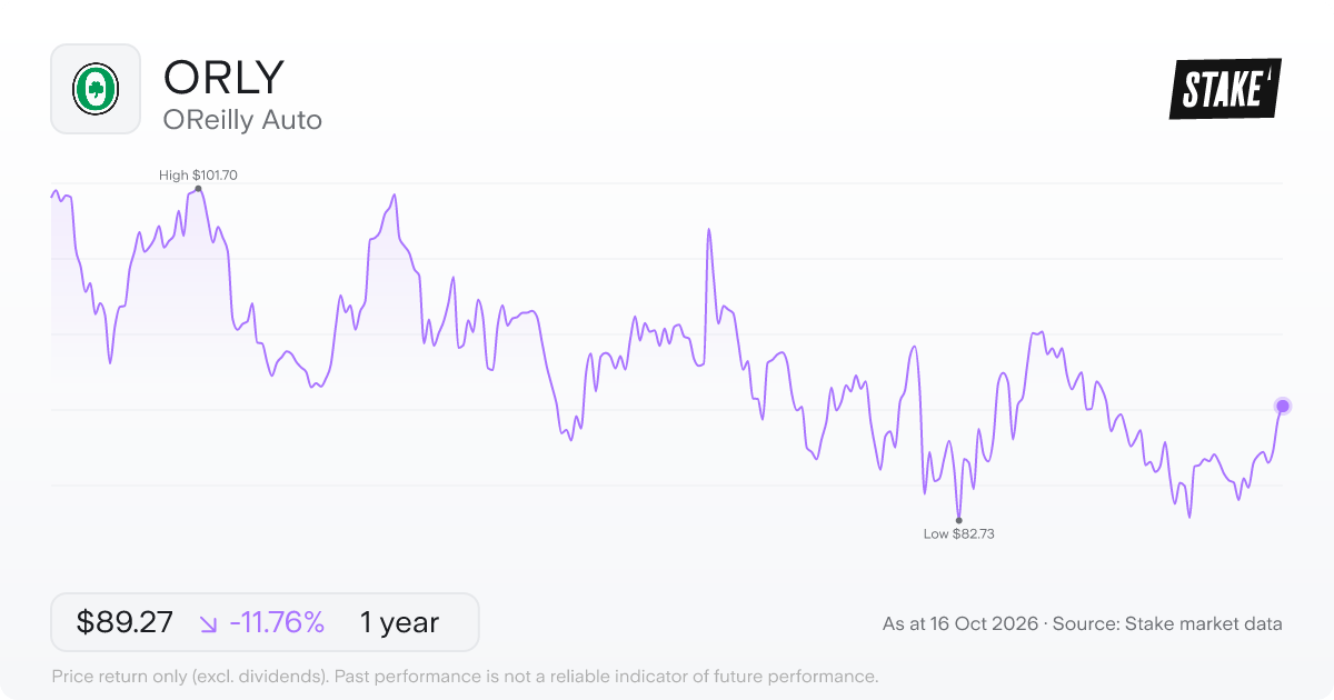 OReilly Auto (ORLY) 1-year price chart, down 13.3% (US$99.72 to US$86.45).