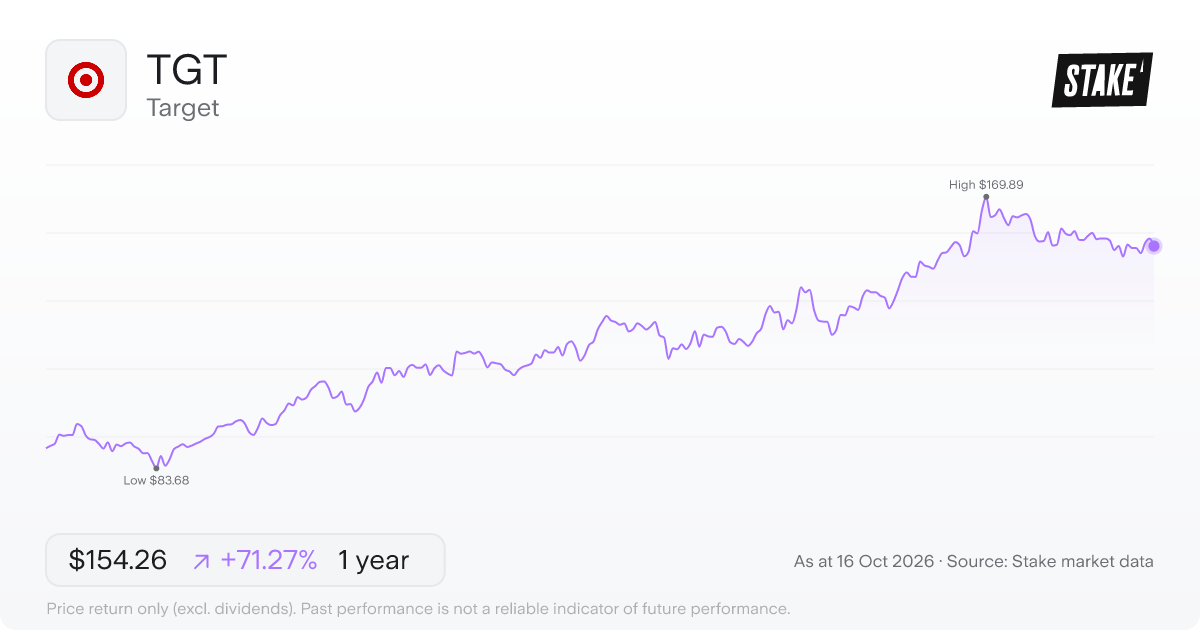Target (TGT) 1-year price chart, up 72.4% (US$89.10 to US$153.64).