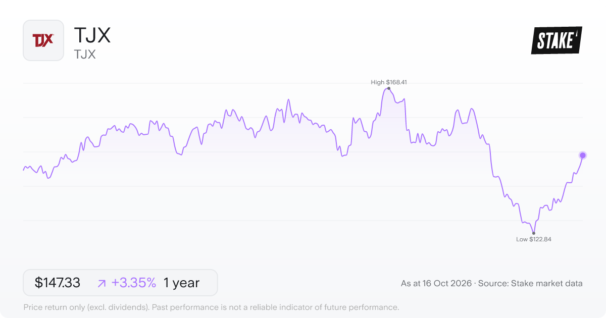 TJX (TJX) 1-year price chart, up 0.1% (US$138.56 to US$138.76).