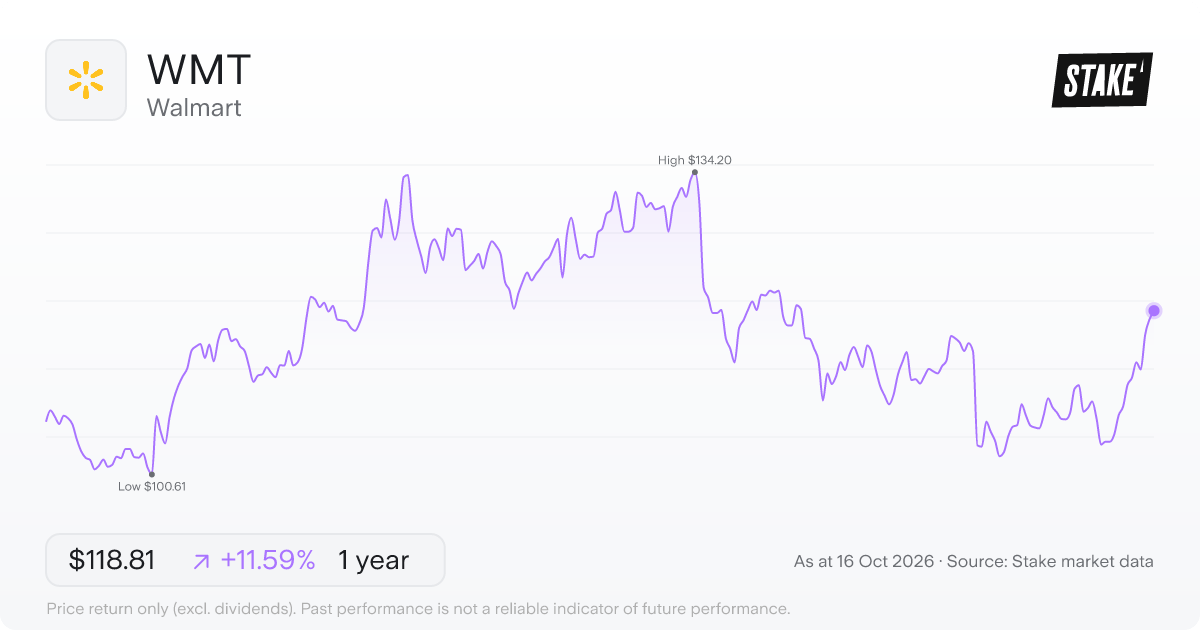 Walmart (WMT) 1-year price chart, up 9.4% (US$101.77 to US$111.35).