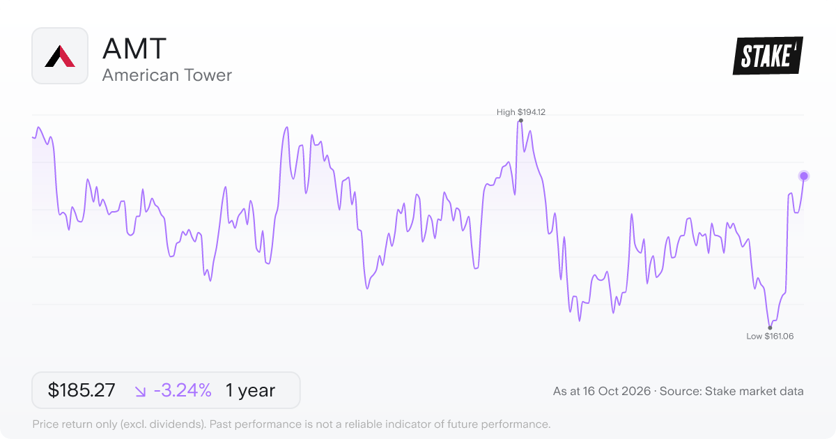 American Tower (AMT) 1-year price chart, down 1.7% (US$185.32 to US$182.24).