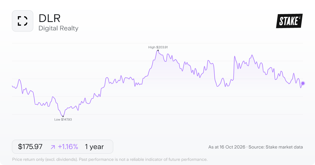 Digital Realty (DLR) 1-year price chart, up 2.0% (US$175.21 to US$178.76).