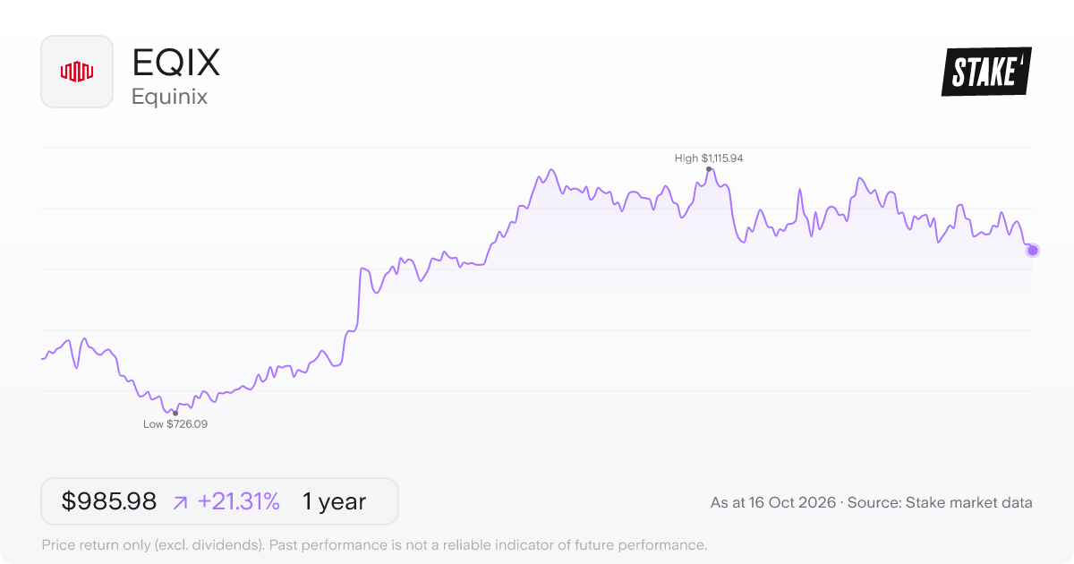 Equinix (EQIX) 1-year price chart, up 26.9% (US$808.33 to US$1,026.06).