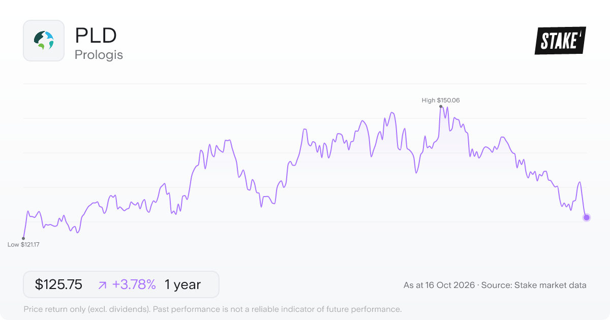 Prologis (PLD) 1-year price chart, up 13.1% (US$114.45 to US$129.49).