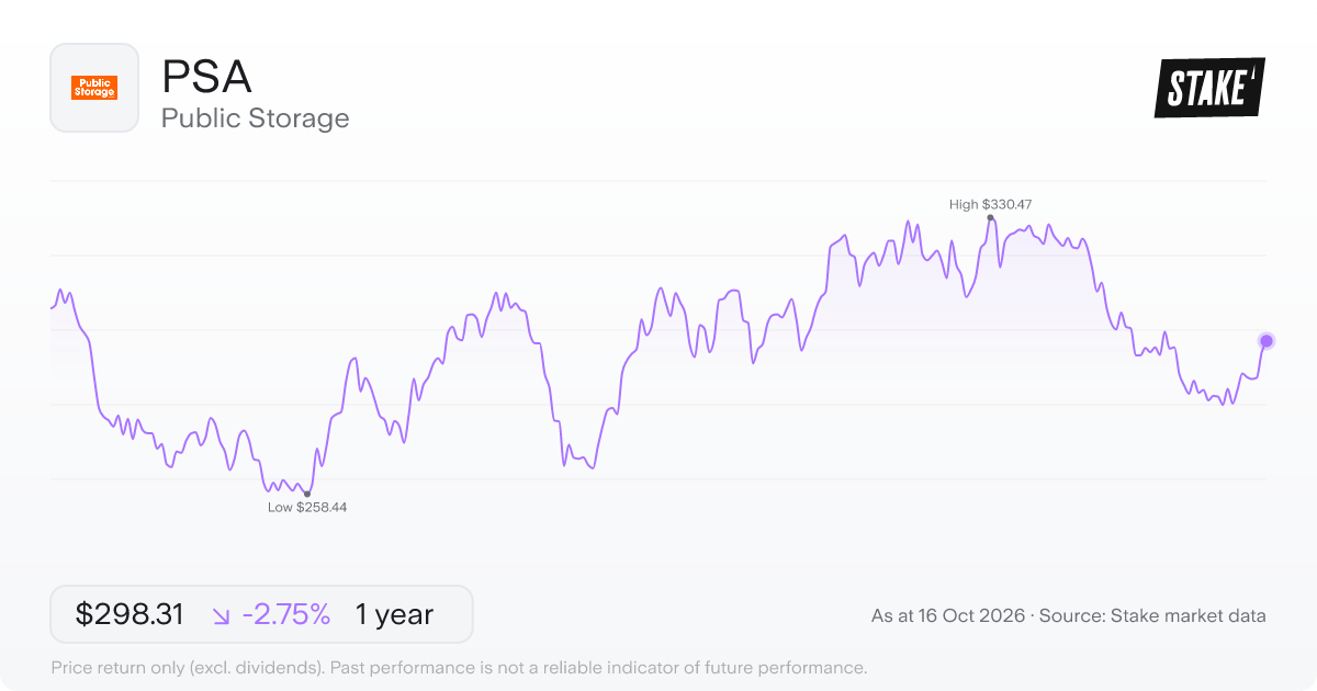 Public Storage (PSA) 1-year price chart, down 1.4% (US$294.01 to US$289.86).