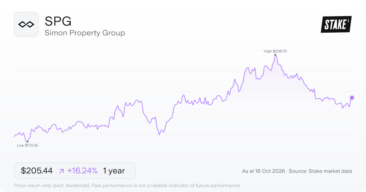 Simon Property Group (SPG) 1-year price chart, up 11.5% (US$178.84 to US$199.42).