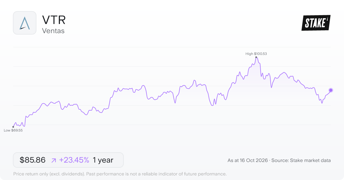 Ventas (VTR) 1-year price chart, up 21.2% (US$67.69 to US$82.04).