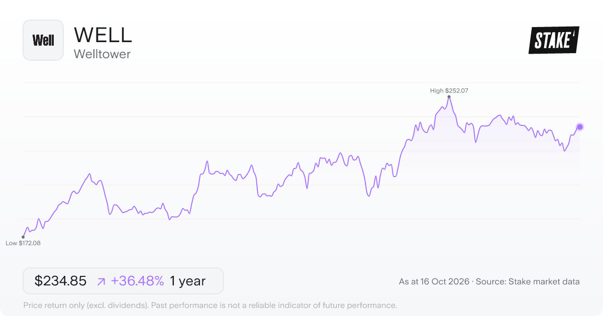 Welltower (WELL) 1-year price chart, up 34.8% (US$167.27 to US$225.47).
