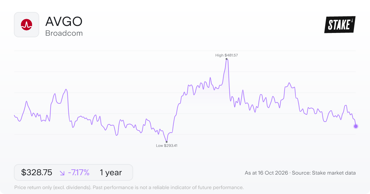 AVGO 1-year price chart: down 7.2%, from US$354.15 to US$328.75. Range US$293.41 to US$481.57.