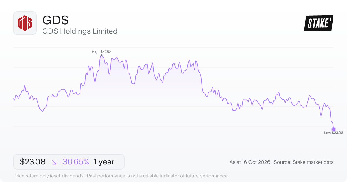 GDS 1-year price chart: down 30.6%, from US$33.28 to US$23.08. Range US$23.08 to US$47.52.