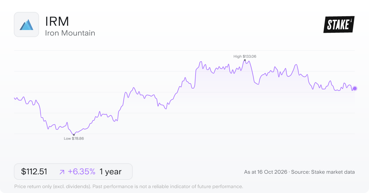IRM 1-year price chart: up 6.4%, from US$105.79 to US$112.51. Range US$78.86 to US$133.06.