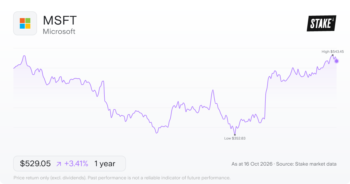 MSFT 1-year price chart: up 3.4%, from US$511.61 to US$529.05. Range US$352.83 to US$543.45.