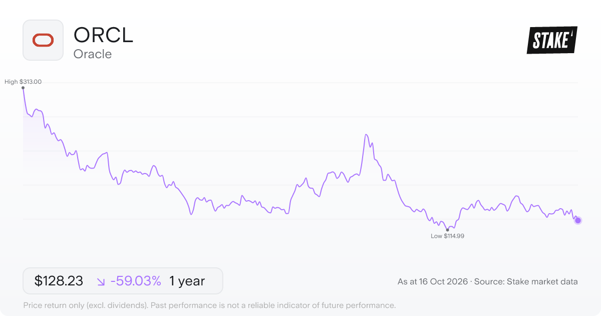 ORCL 1-year price chart: down 59.0%, from US$313.00 to US$128.23. Range US$114.99 to US$313.00.