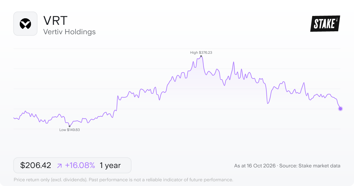 VRT 1-year price chart: up 16.1%, from US$177.82 to US$206.42. Range US$149.83 to US$376.23.