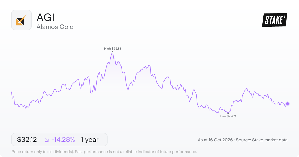 Alamos Gold (AGI) 1-year price chart, up 0.4% (US$32.76 to US$32.90).