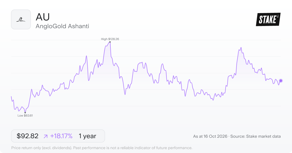 AngloGold Ashanti (AU) 1-year price chart, up 30.3% (US$72.26 to US$94.16).