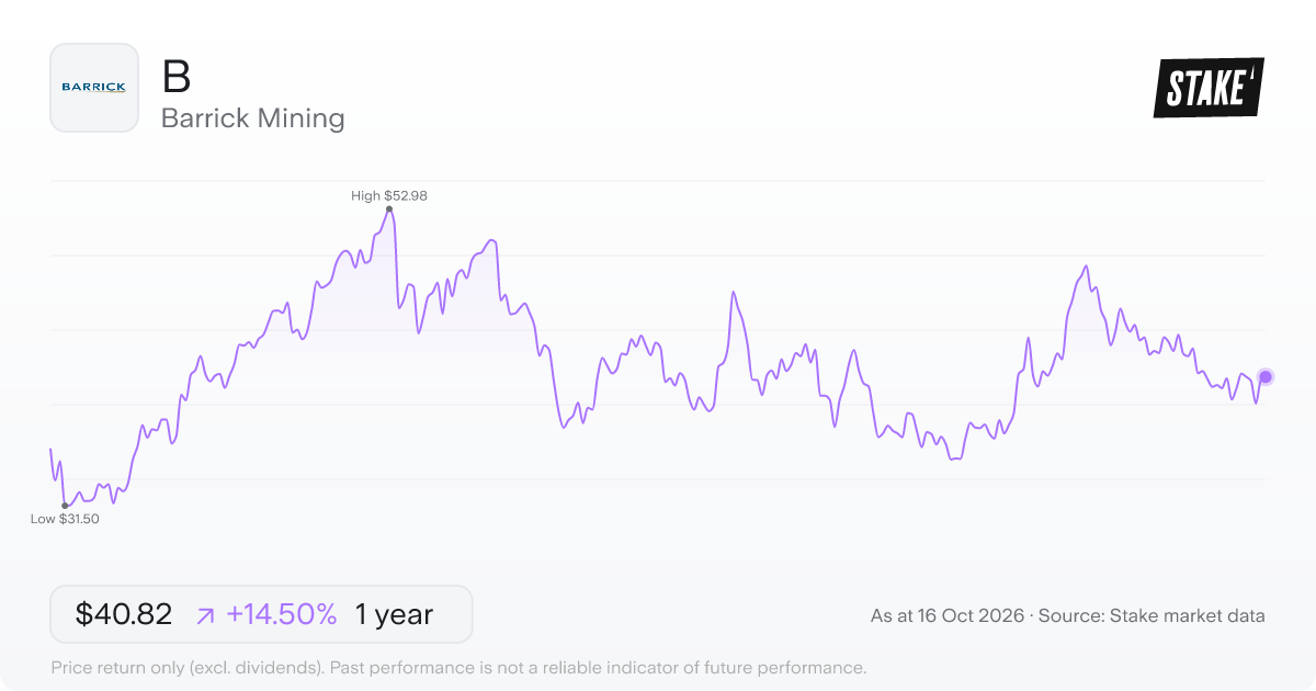 Barrick Mining (B) 1-year price chart, up 24.3% (US$33.04 to US$41.06).