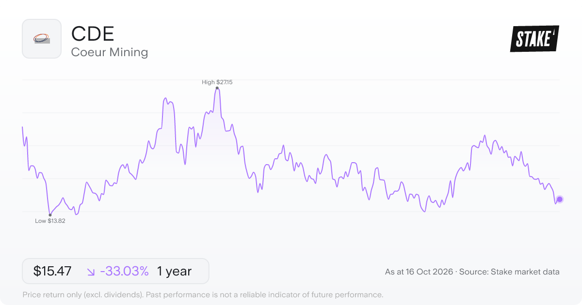 Coeur Mining (CDE) 1-year price chart, down 14.6% (US$20.05 to US$17.13).