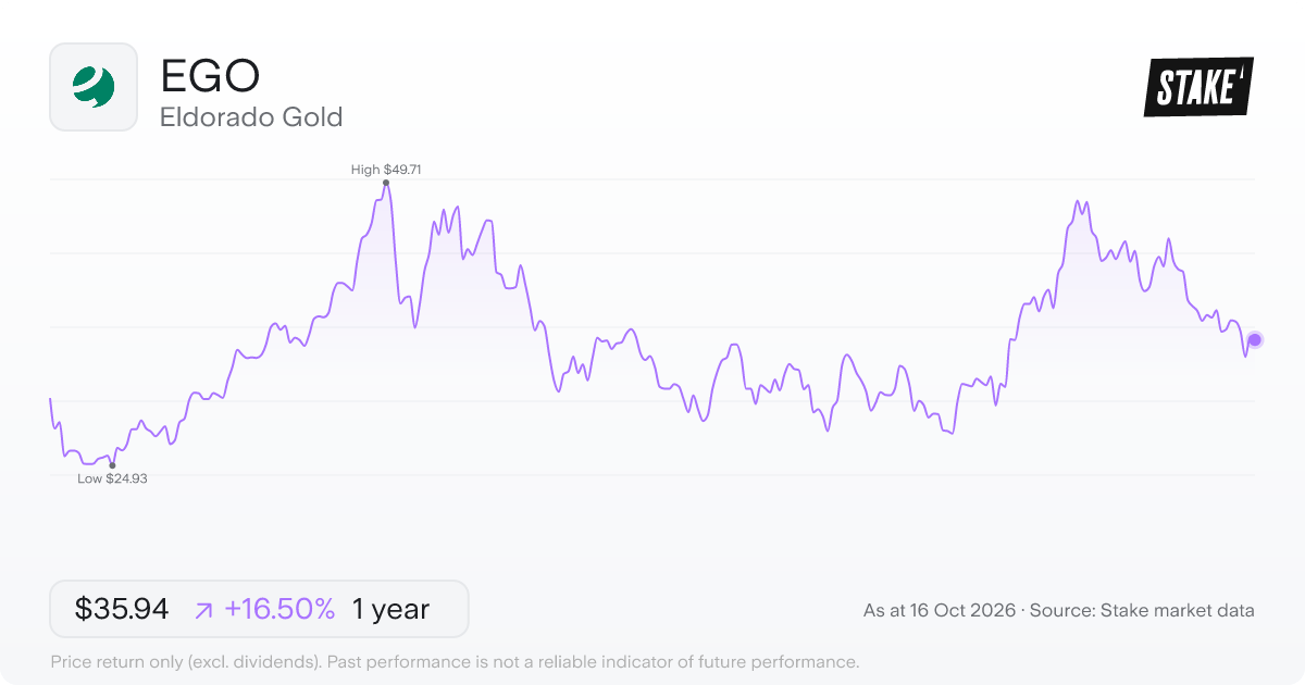 Eldorado Gold (EGO) 1-year price chart, up 37.7% (US$27.34 to US$37.66).