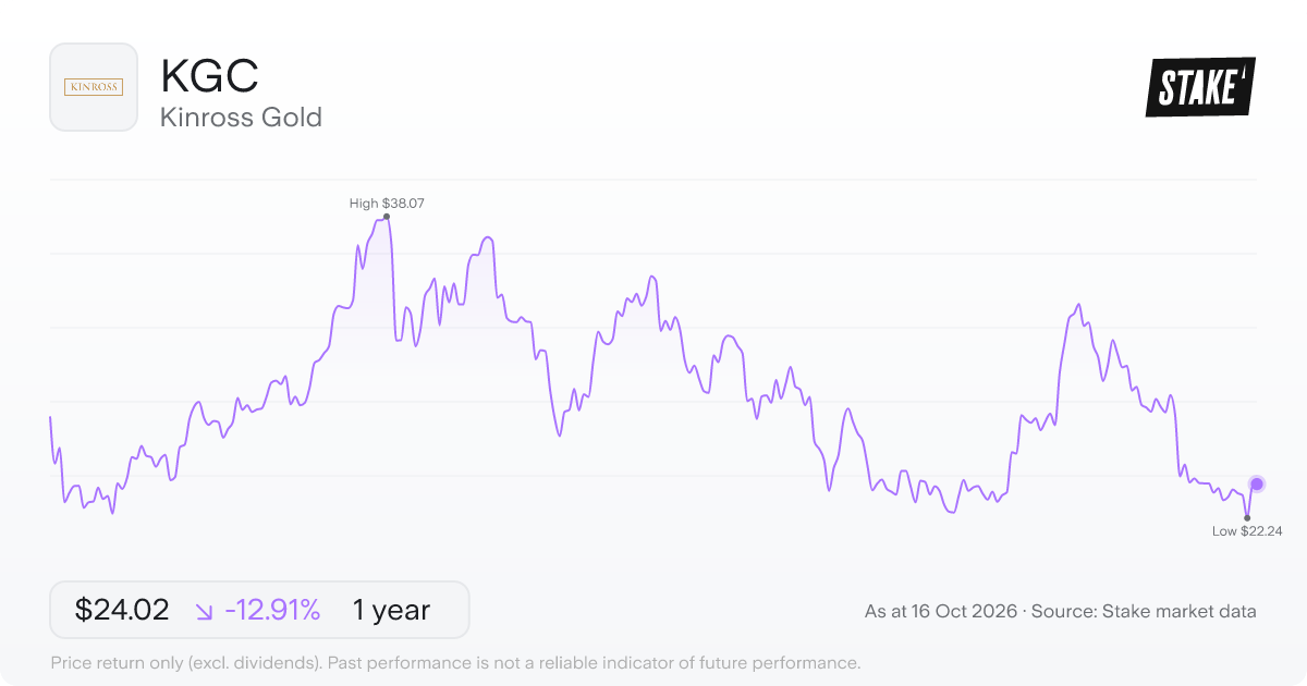 Kinross Gold (KGC) 1-year price chart, down 2.2% (US$24.28 to US$23.74).
