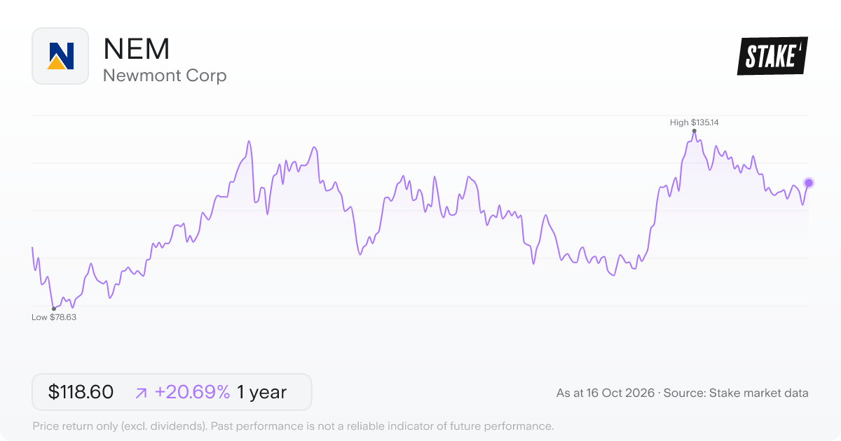 Newmont Corp (NEM) 1-year price chart, up 38.3% (US$85.21 to US$117.84).