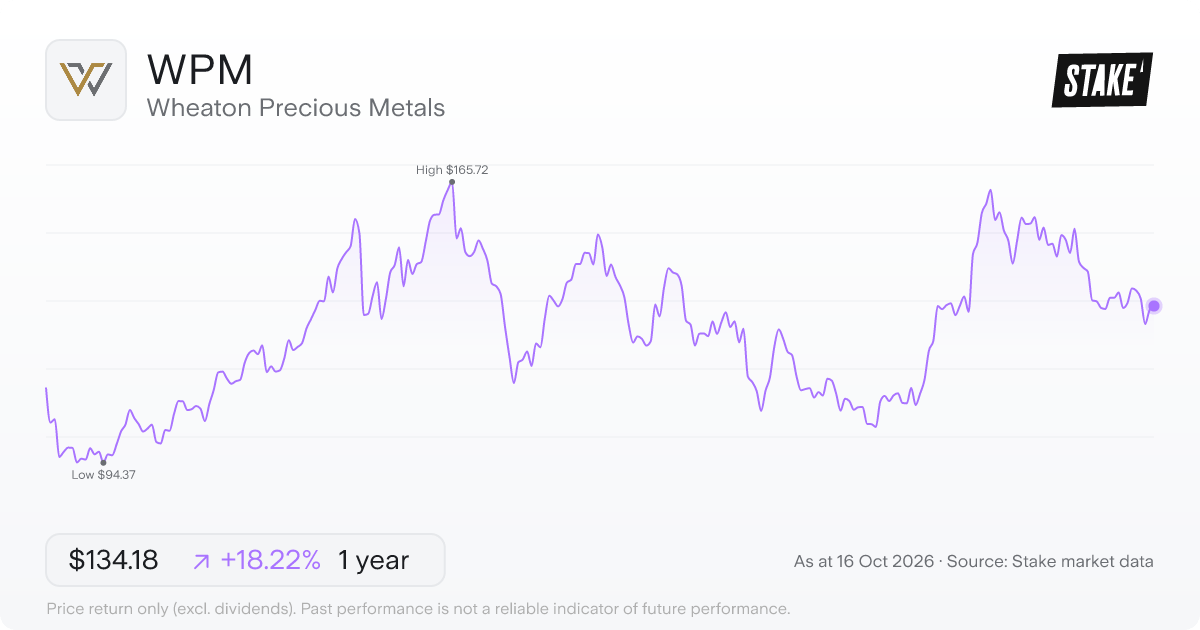 Wheaton Precious Metals (WPM) 1-year price chart, up 34.1% (US$103.38 to US$138.65).