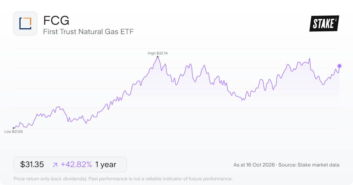 First Trust Natural Gas ETF (FCG) 1-year price chart, up 28.4% (US$23.31 to US$29.93).