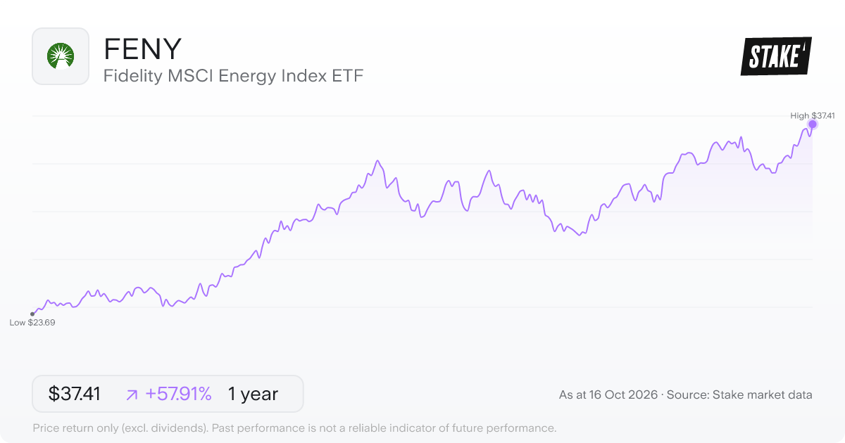 Fidelity MSCI Energy Index ETF (FENY) 1-year price chart, up 47.0% (US$24.37 to US$35.83).