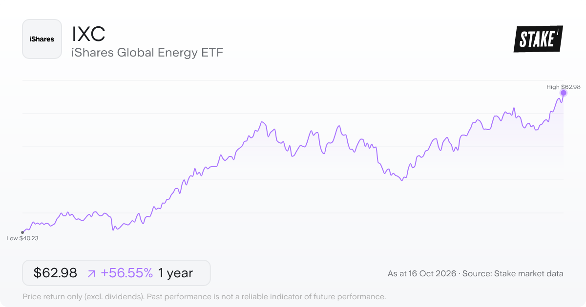 iShares Global Energy ETF (IXC) 1-year price chart, up 44.9% (US$41.33 to US$59.88).