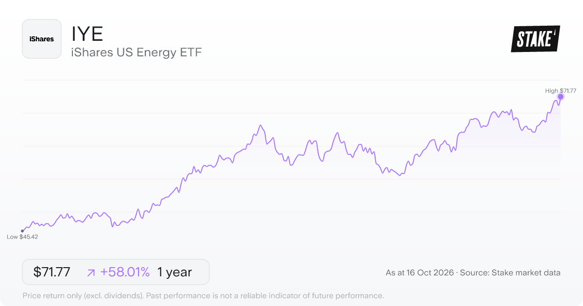 iShares US Energy ETF (IYE) 1-year price chart, up 46.6% (US$46.76 to US$68.55).