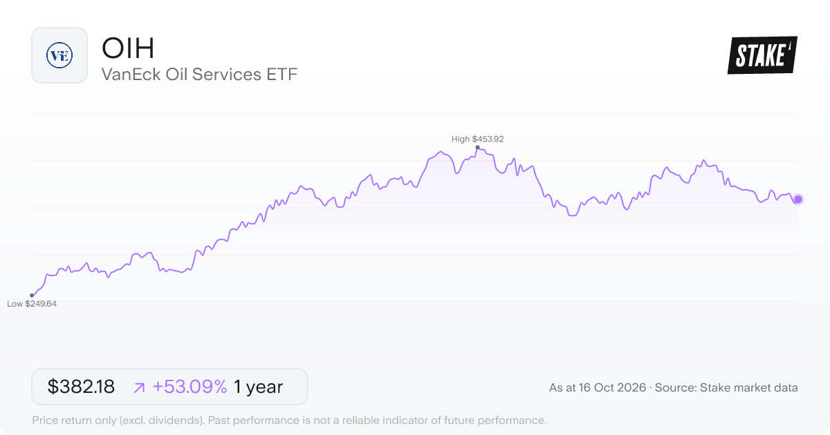 VanEck Oil Services ETF (OIH) 1-year price chart, up 51.2% (US$257.08 to US$388.65).
