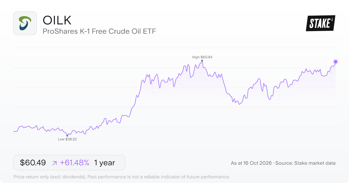 ProShares K-1 Free Crude Oil ETF (OILK) 1-year price chart, up 44.9% (US$39.47 to US$57.18).